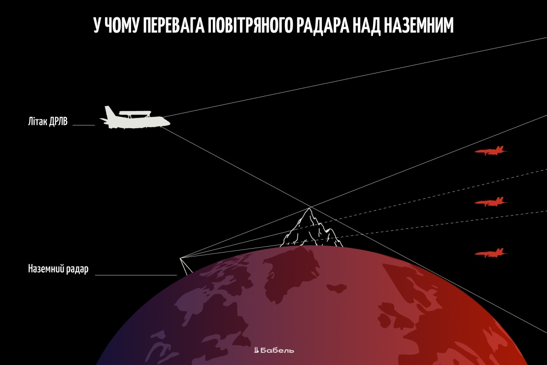 На інфографіці показано, чому ДРЛВ кращий за наземний радар. Через кривизну Землі й перешкоду наземний радар бачить лише одну ціль, в той час як літак — усі три.