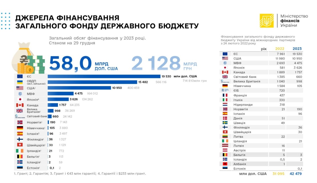Скільки коштів Україна отримала від партнерів і залучила від ОВДП з 2022 року.