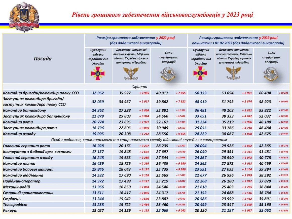 Зарплати Сухопутних військ, Десантно-штурмових, Морської піхоти, Гірсько-штурмових підрозділів та Сил спеціальних операцій за 2022 та 2023 рік.