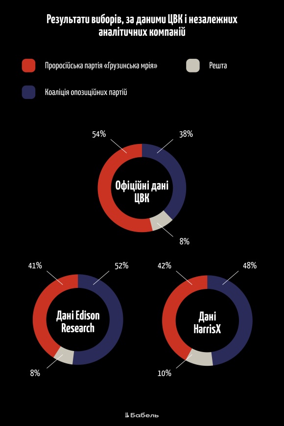 Election results, according to CEC (which the opposition calls falsified) and independent analytical companies.