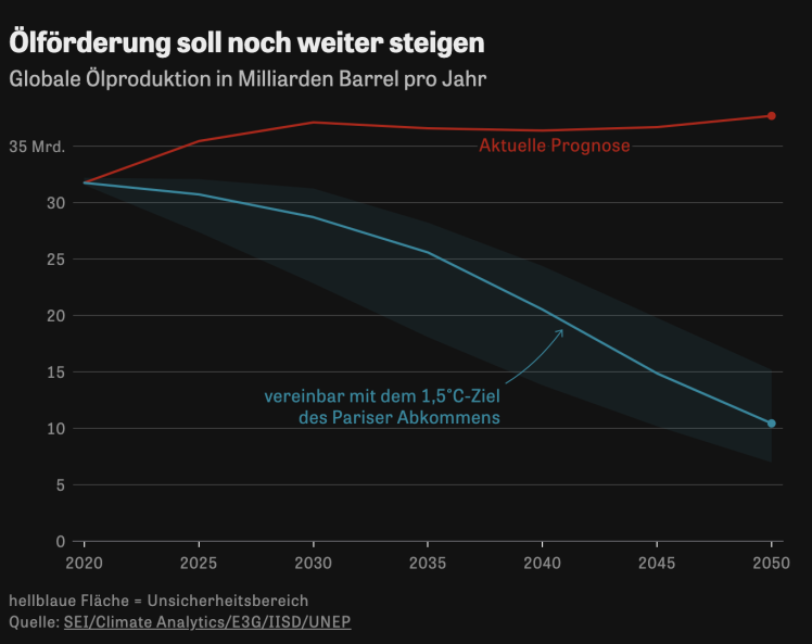 Червона лінія: актуальний прогноз щодо світового видобутку нафти. Синя: видобуток, необхідний для утримання підвищення температури на рівні 1,5 ℃.
