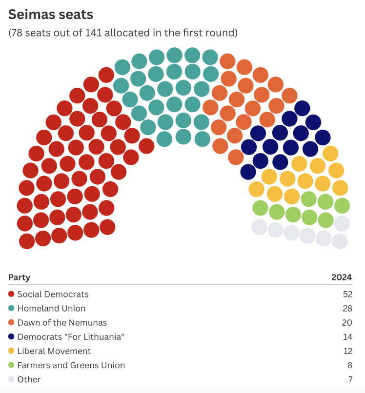 Соціал-демократи здобувають 52 місця у новому парламенті Литви.