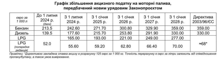 Графік збільшення акцизного податку на моторні палива.