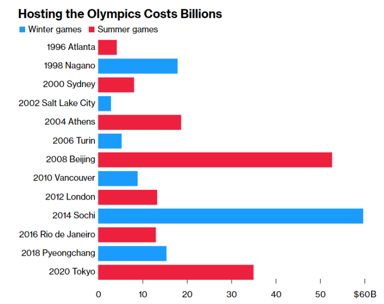 Скільки країни витрачали на проведення Олімпіади.