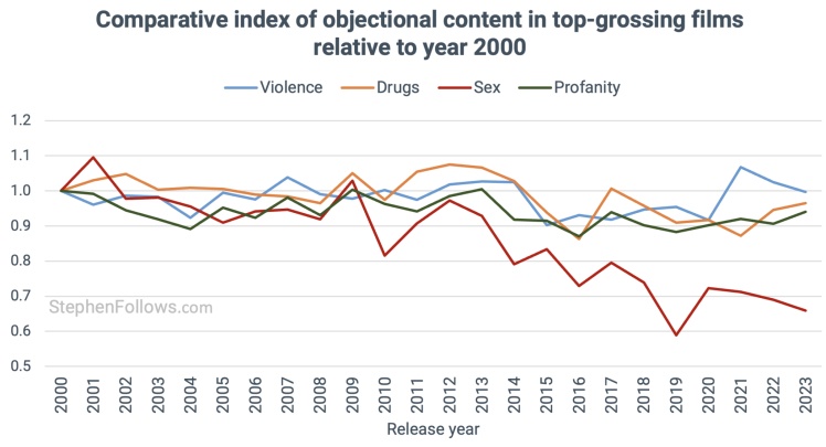 Порівняльний графік неприйнятного вмісту у найкасовіших фільмах 2000—2023 років. (Синім — сцени насильства; жовтим — наркотики, червоним — постільні сцени; зеленим — лайка).