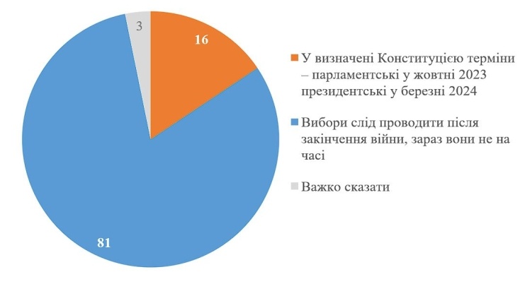 Respondents were asked when, in their opinion, elections should be held.
