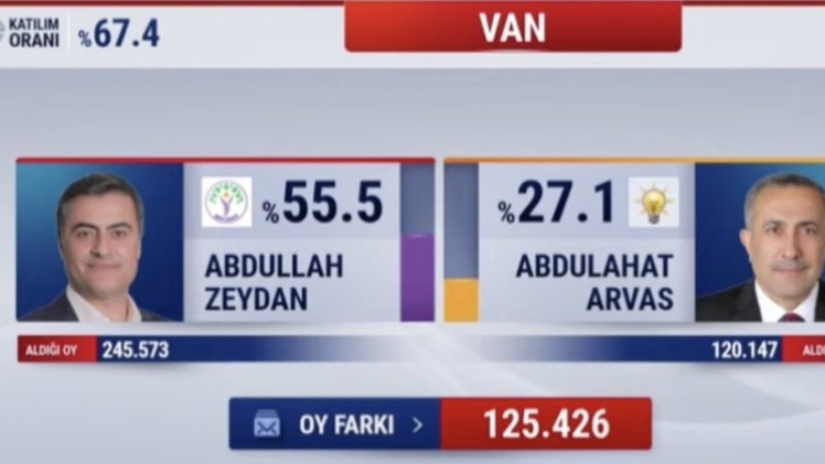 Абдулла Зейдан отримав 55,5% голосів виборців, а Абдулагат Арвас —  27,1%.