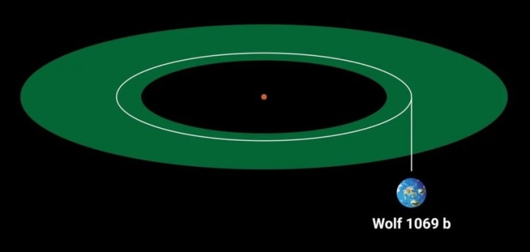 Положення Wolf 1069 b в зоні своєї зірки позначене зеленим кільцем.