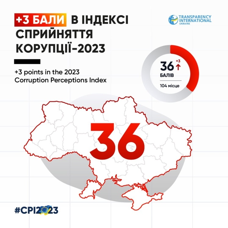 За 2023 рік Україна отримала 36 балів зі 100.