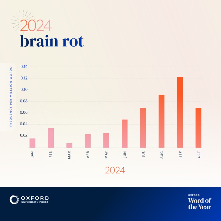 Frequency of use of the term brain rot in 2024