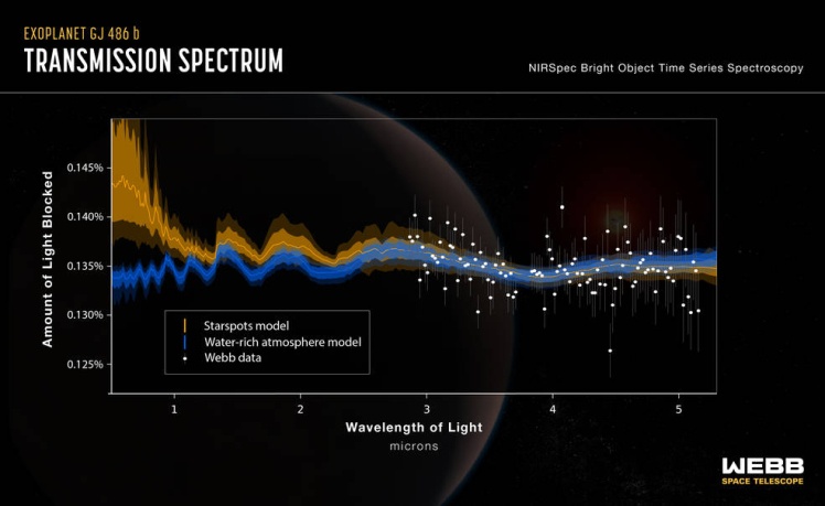 Це діаграма, що порівнює дані «Джеймса Вебба» з моделями водяної пари в зоряних плямах або в атмосфері екзопланети.