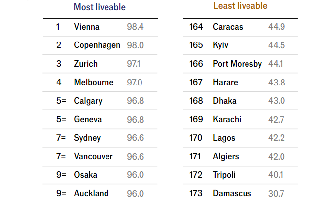 Rating of the most convenient and least convenient cities to live in the world according to The Economist.