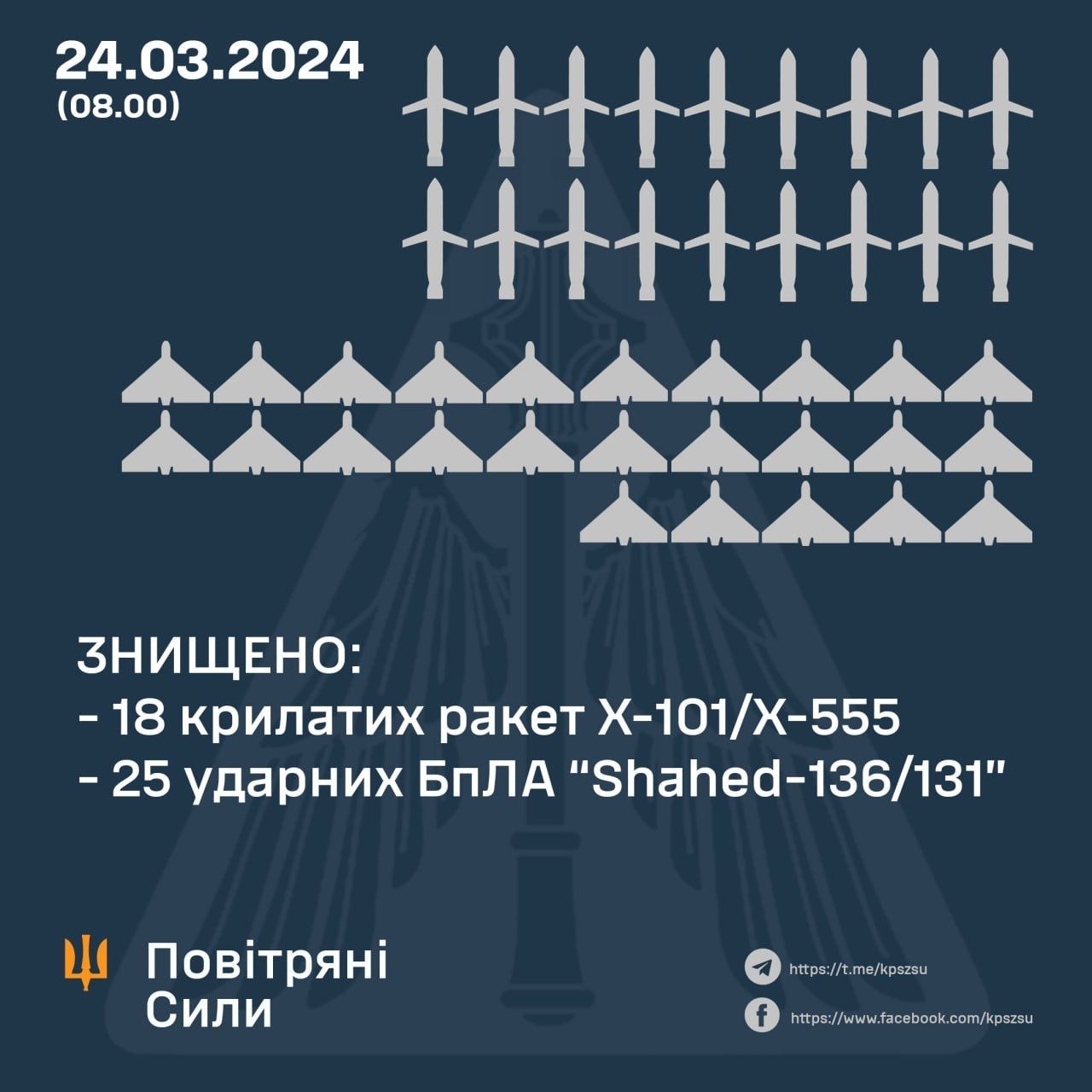 Air defense of Ukraine shot down 18 missiles and 25 drones