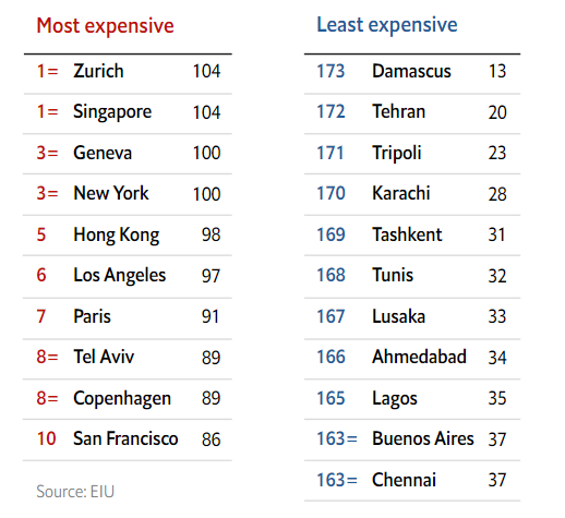 The Economist Intelligence Unit ranked the most expensive and cheapest cities to live in in 2023.