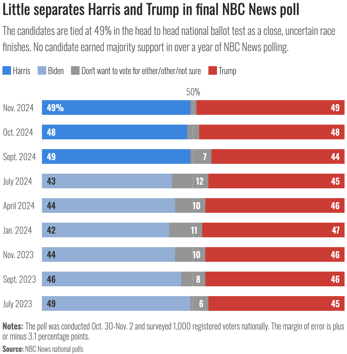 Elections in the USA — the votes for Trump and Harris were equal