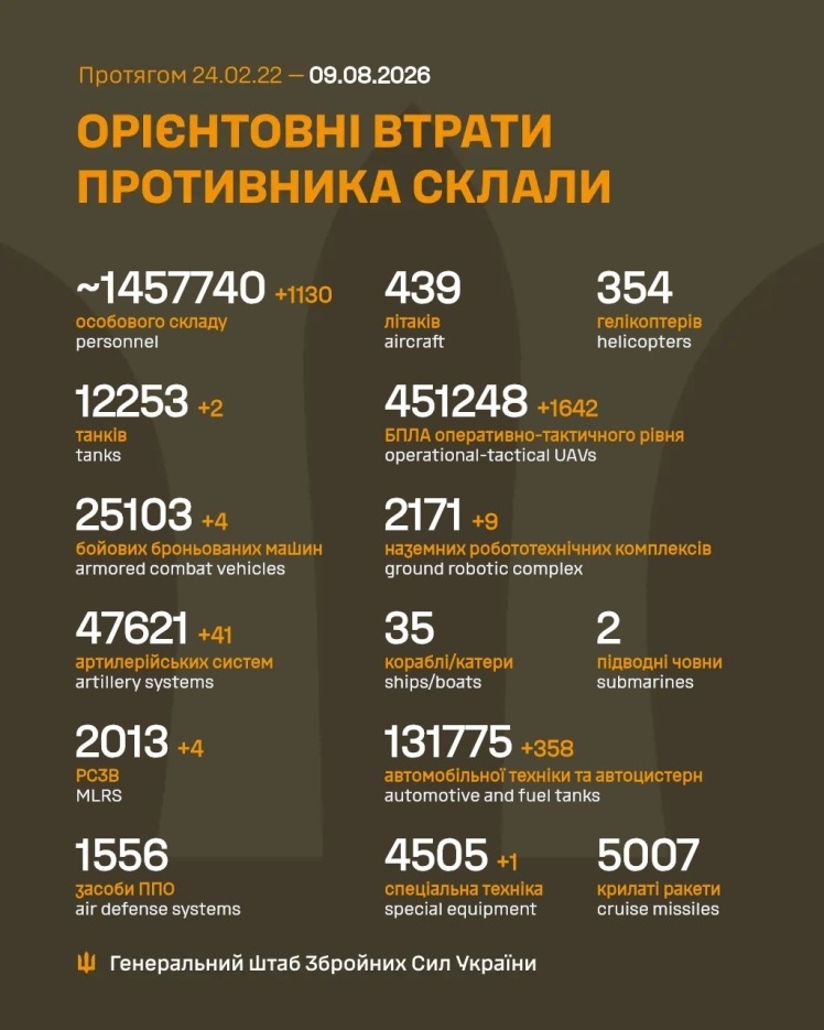 Російські втрати 8 серпня