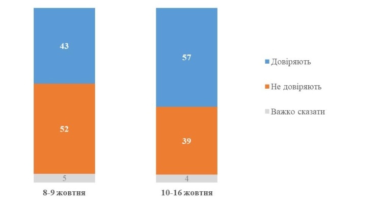 Результати опитування щодо довіри до Зеленського 8—9 жовтня і 10—16 жовтня