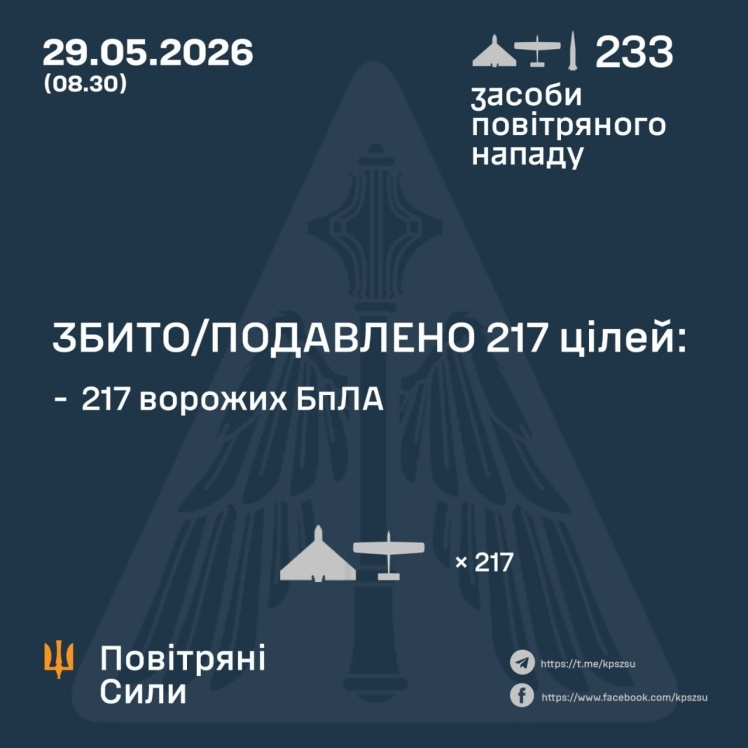 Скільки цілей збила ППО . Росіяни випустили по Україні ракету та 232 дрони, фото-1