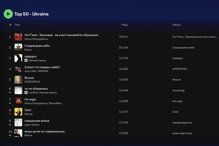 Russian music is trending on Spotify and Apple Music, November 25, 2025.
