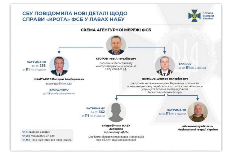 СБУ бачить агентурну мережу так.