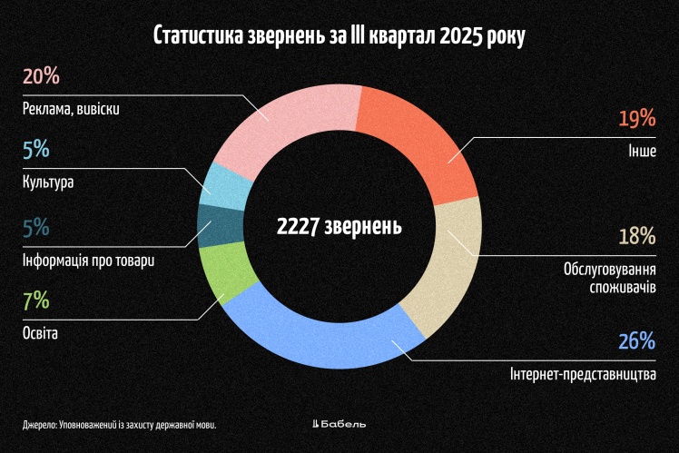 Statistics of complaints to the Office of the Commissioner for the Protection of the State Language from July to September 2025.