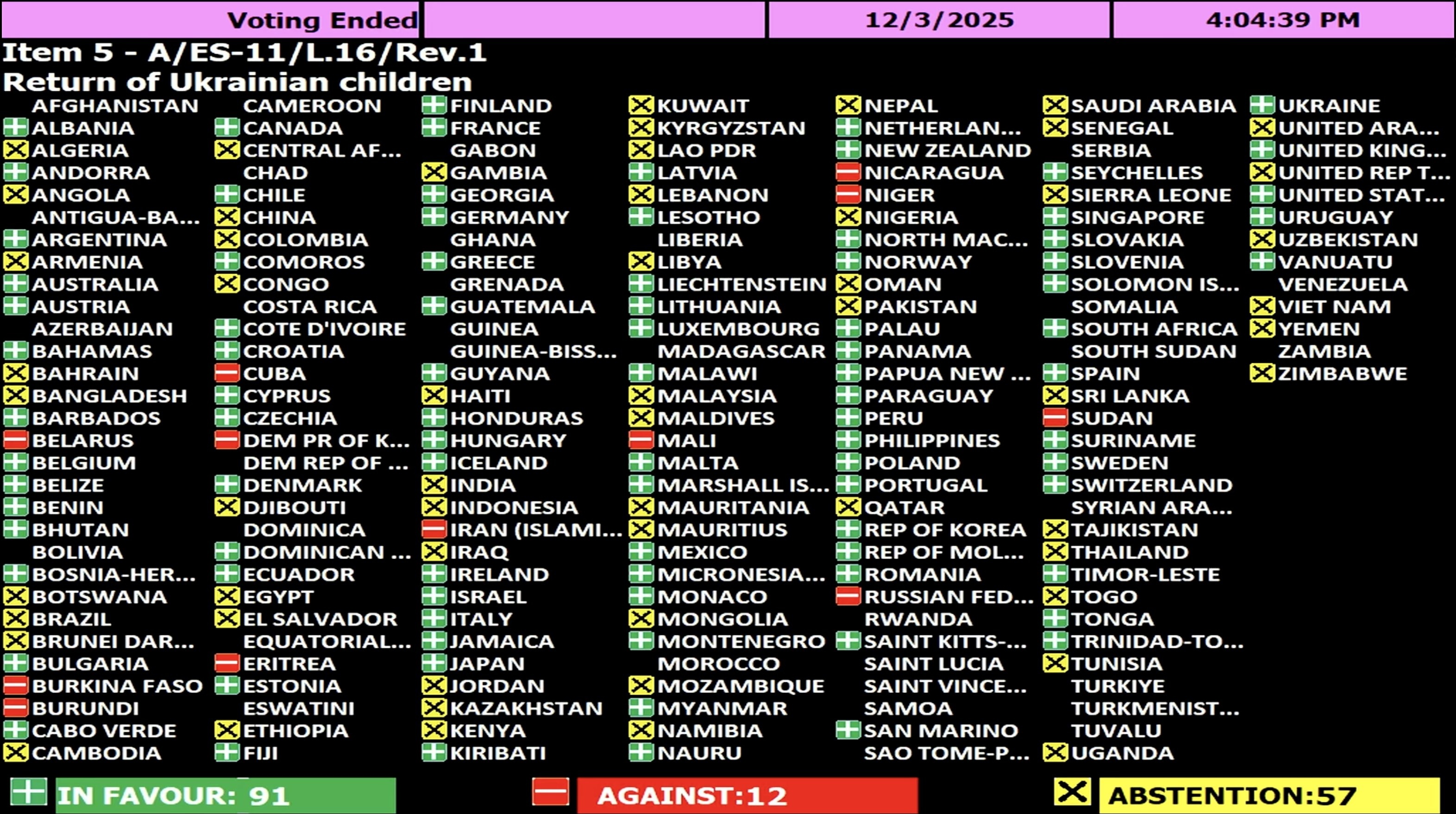 UN General Assembly demands return of Ukrainian children — 91 countries ...
