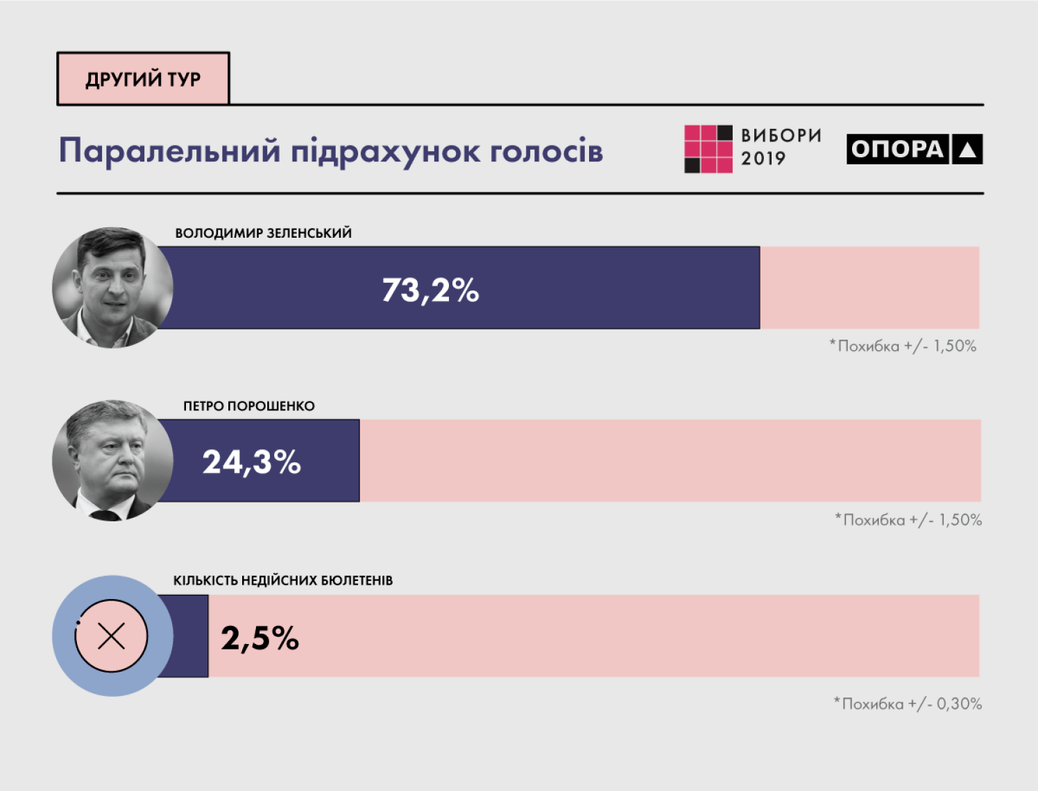Второй тур выборов президента Украины 2019 Результаты. Украина выборы президента 2 тур 2019. Результаты выборов тур