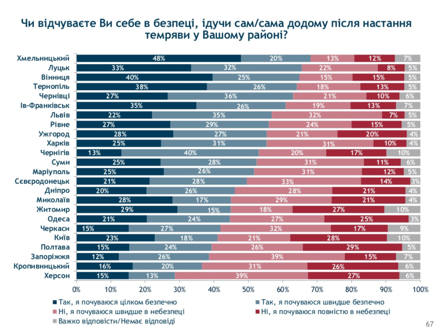 Самый безопасный город. Безопасные города Украины. Города Украины по уровню жизни. Самые безопасные города Украины. Какие украинские города более безопасны.