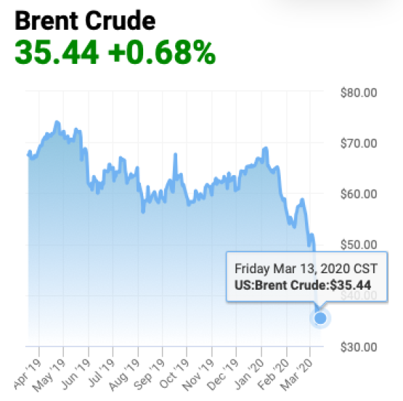 Динамика цен на нефть