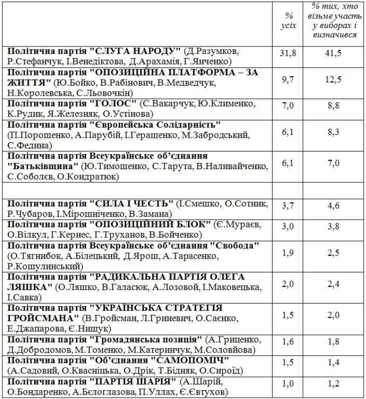 Таблиця Центру Разумкова