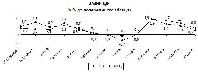 Изменение цен в процентах к предыдущему месяцу от декабря-2017 до декабря-2018.