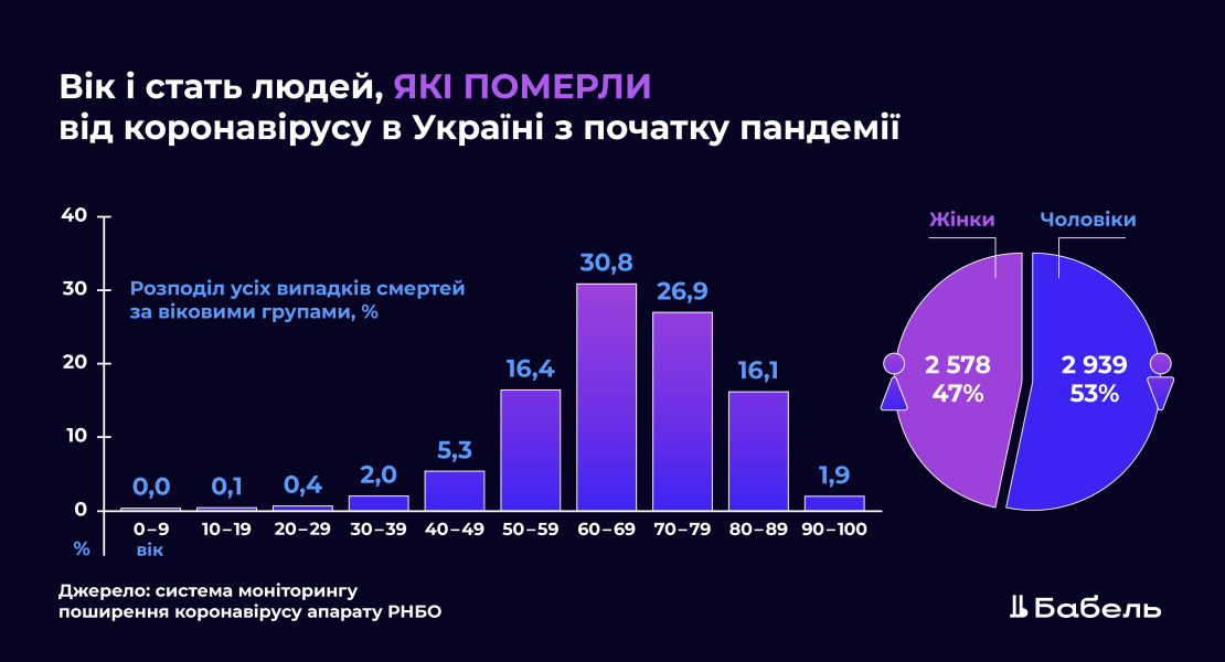 Розширені дані апарату РНБО про померлих від коронавірусу в Україні з розподілом за статтю та віком станом на 17 жовтня 2020 року.