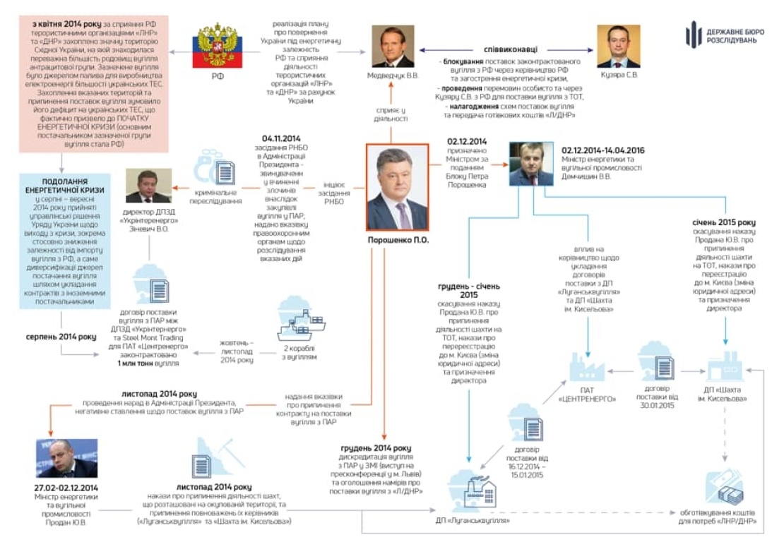 Схема злочину у справі про держзраду Петра Порошенка за версією ДБР