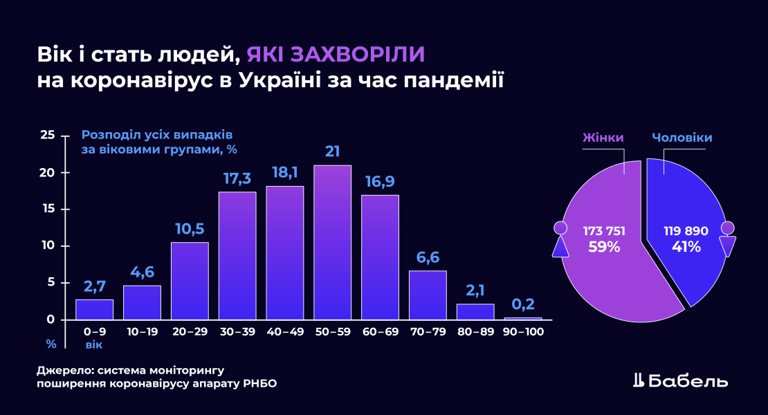 Розширені дані апарату РНБО про хворих на коронавірус в Україні з розподілом за статтю та віком станом на 17 жовтня 2020 року.