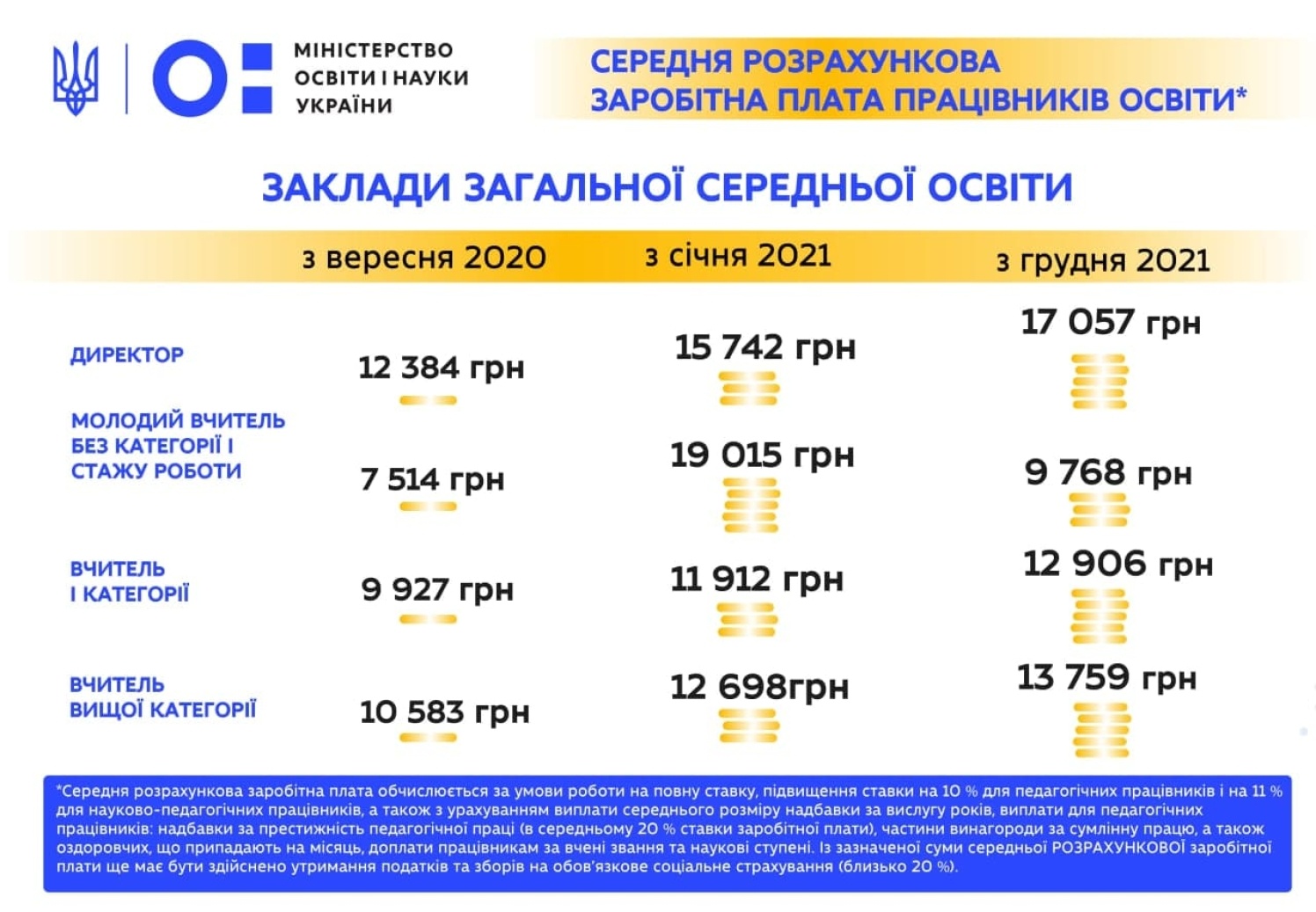 Зарплата учителей с января 2024. Зарплата учителей в 2022. Зарплата учителей в 2022 году. Зарплата учителя в Украине 2022. Инфографика зарплата учителя.