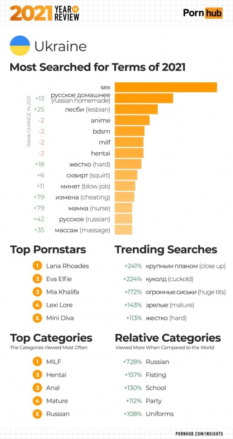 Pornhub подвел итоги 2021 года - что смотрели в Украине