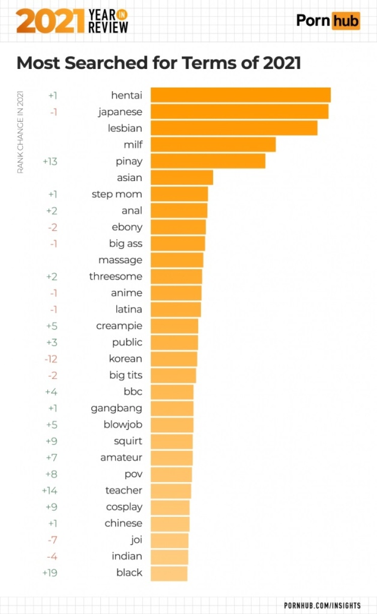 Pornhub подвел итоги 2021 года - что смотрели в Украине