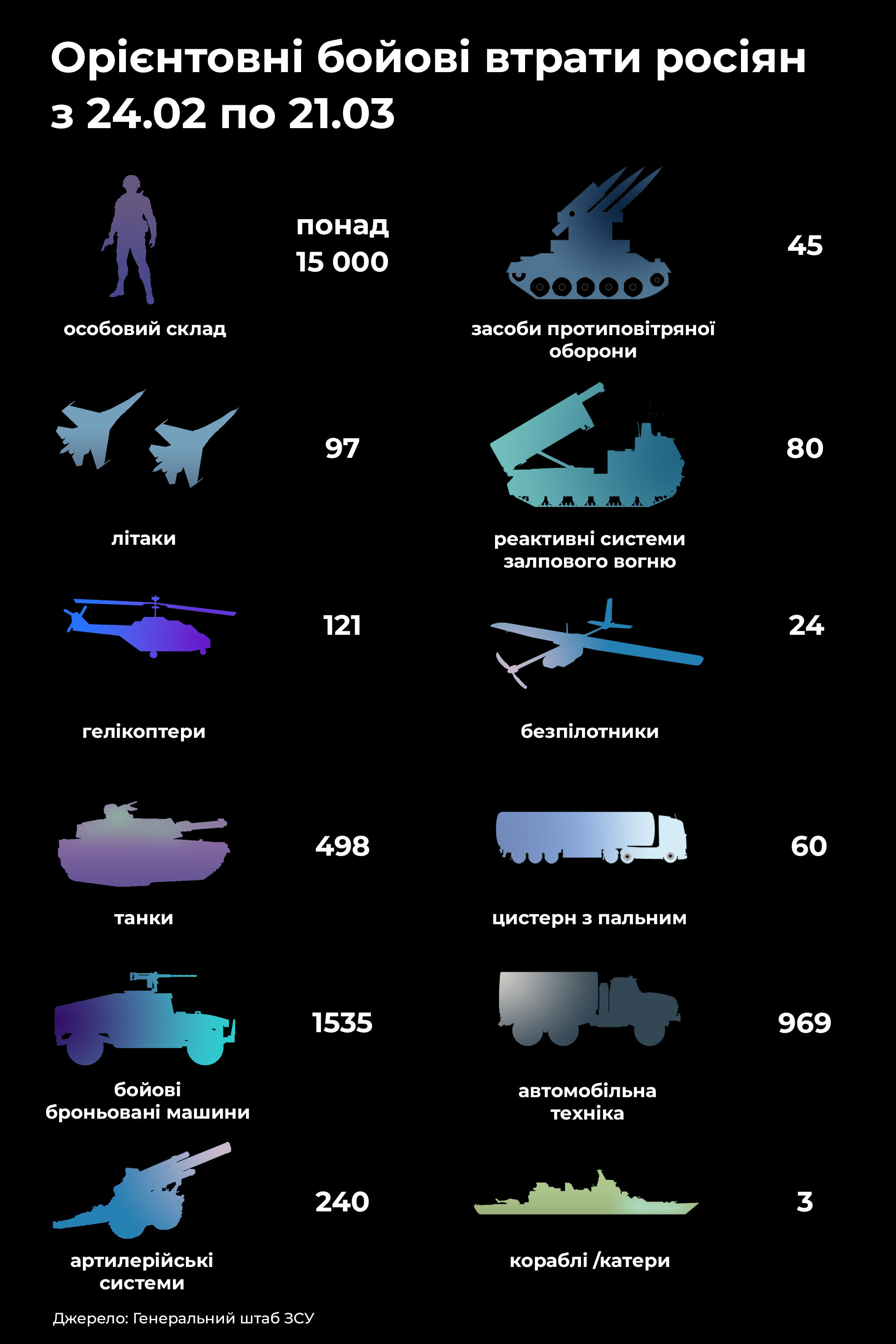 Названі втрати військ рф у війні проти України на 21 березня