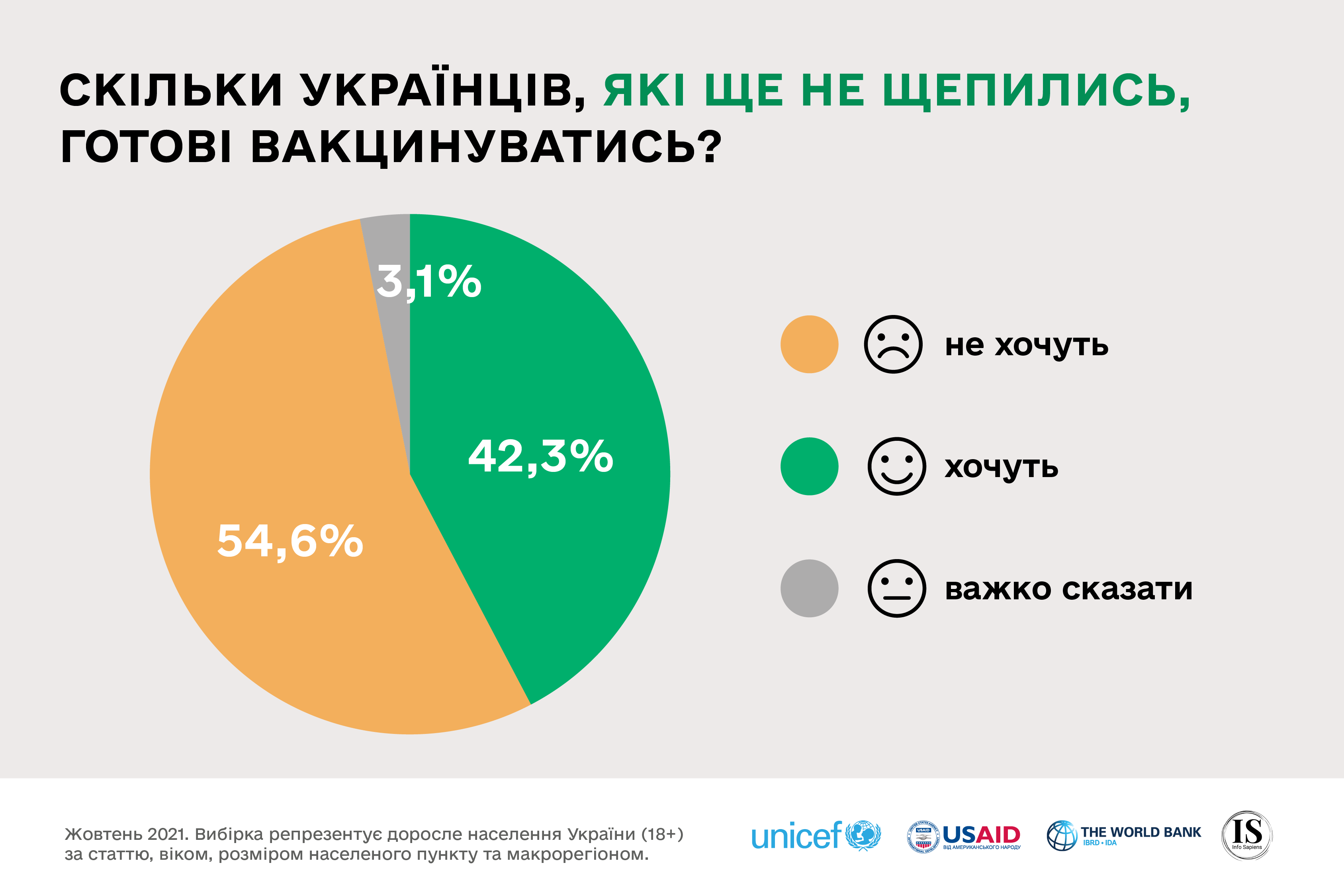 Вакцинація в Україні - 42% українців готові щепитися проти коронавірусу