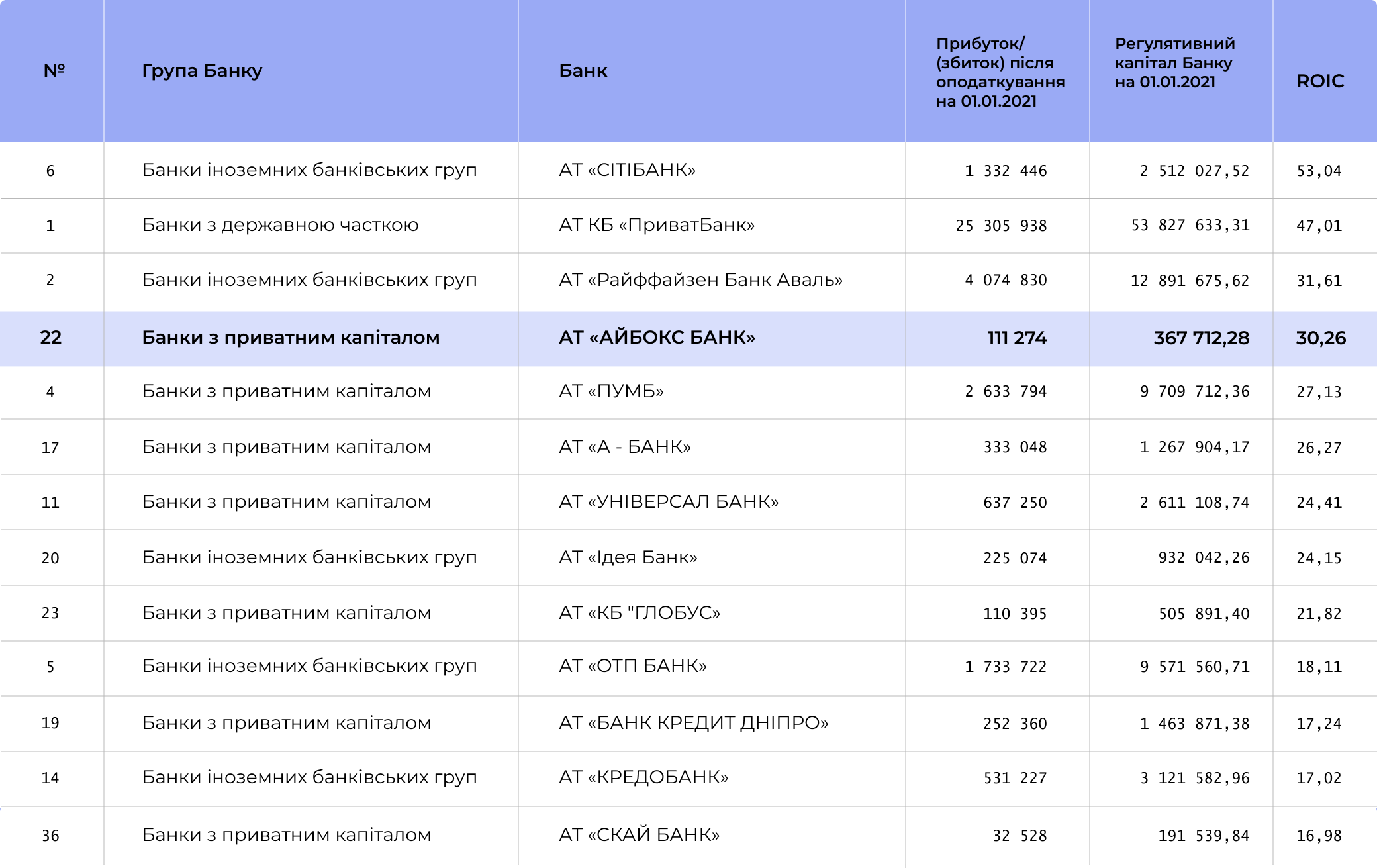 Показатели АЙБОКС БАНК в 2020-2021 годах - чистая прибыль составила 111 млн