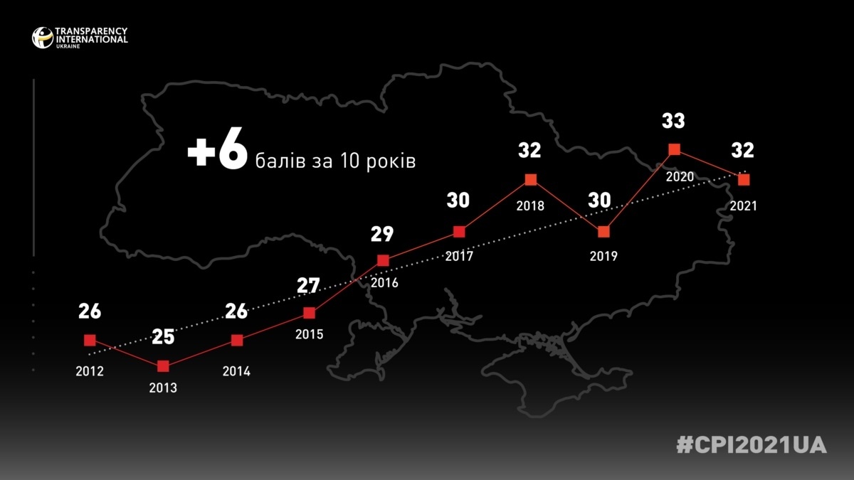 Україна опустилася в Індексі сприйняття корупції