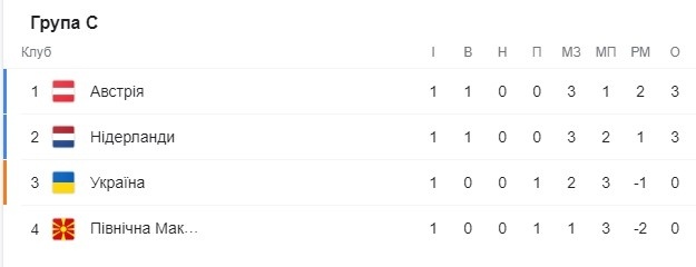 Турнірна таблиця групи С після перших матчів